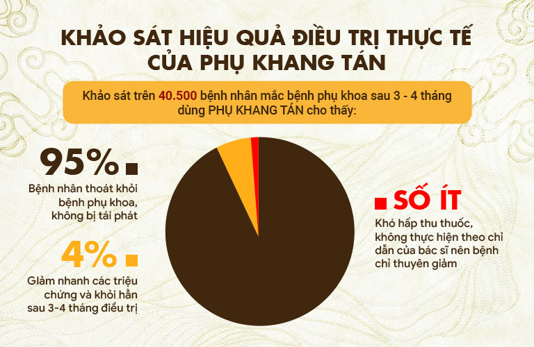 Thống kê cho thấy Phụ Khang Tán mang lại kết quả cao trong điều trị viêm phụ khoa trong thực tế