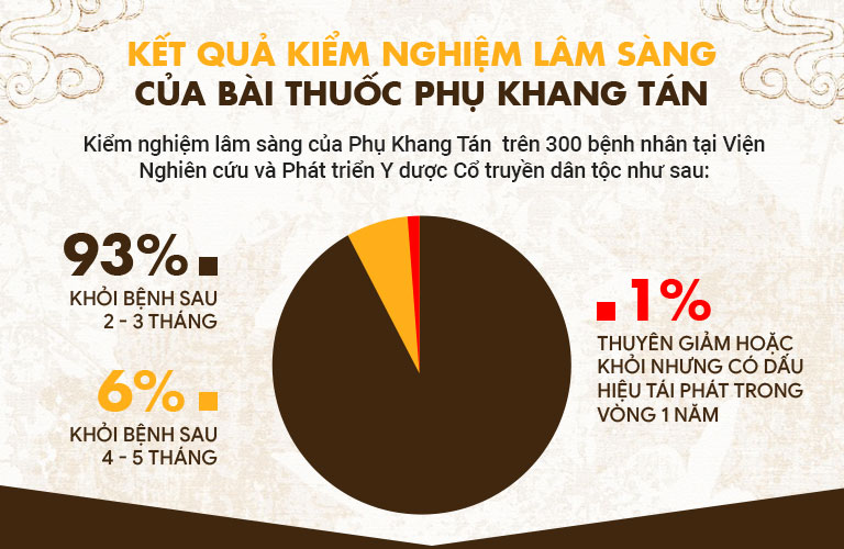 Kết quả kiểm nghiệm lâm sàng chứng minh độ an toàn và hiệu quả của bài thuốc Phụ Khang Tán