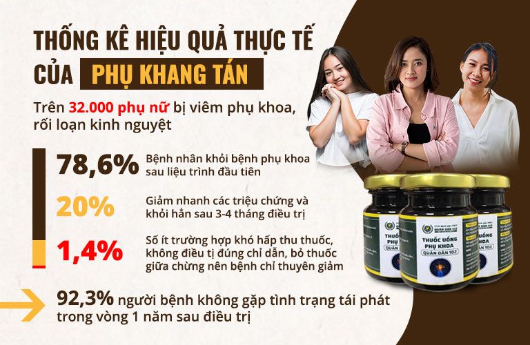 Thống kê cho thấy Phụ Khang Tán mang lại kết quả cao trong điều trị viêm phụ khoa trong thực tế Thống kê cho thấy Phụ Khang Tán mang lại kết quả cao trong điều trị viêm phụ khoa trong thực tế