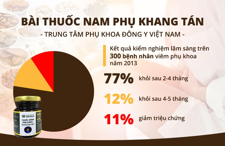 Kết quả kiểm nghiệm lâm sàng chứng minh độ an toàn và hiệu quả của bài thuốc Phụ Khang Tán Kết quả kiểm nghiệm lâm sàng chứng minh độ an toàn và hiệu quả của bài thuốc Phụ Khang Tán